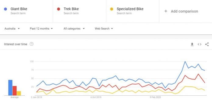 Google trends on bike brands