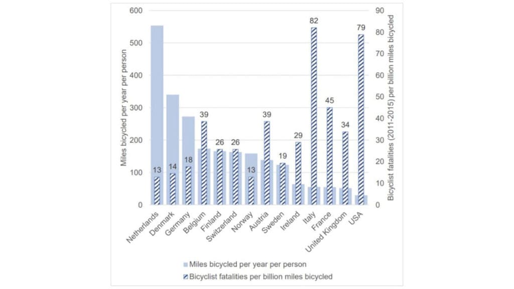Bicycle Safety by Country Comparison - Source: NTSB Bicycle Safety Report.