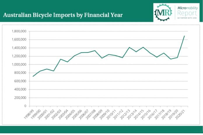 Australian Bicycle Imports by Financial Year