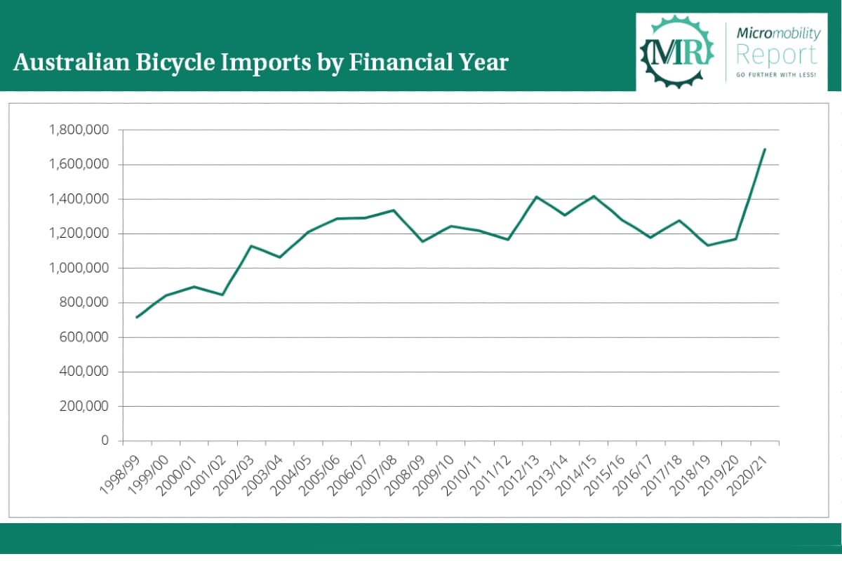 Australian Bicycle Imports by Financial Year