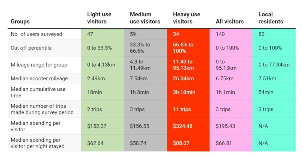 Table showing Townsville scooter data