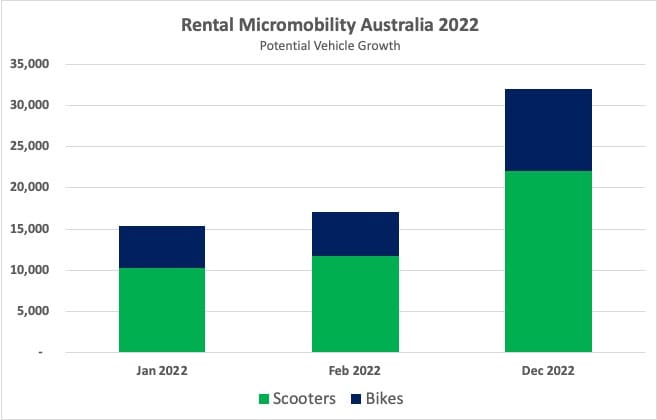 Rental Micromobility in Australia 2022