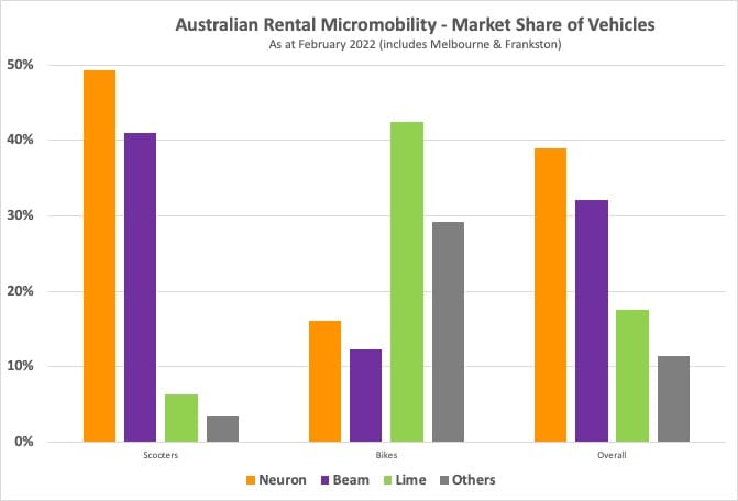 Australian Rental Micromobility - market share of vehicles