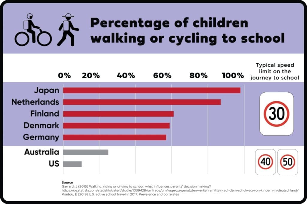 The proportion of Australian children walking to school has fallen substantially, dropping well behind rates in other countries, during the past 30 years.