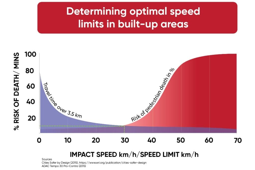 Studies into vehicle speeds and how they relate to accident fatality rates, as well as travel times, show 30kmh is a “sweet spot” compromise between road safety and time-efficient transportation.