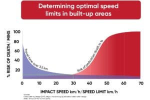 Optimal speed limit graph