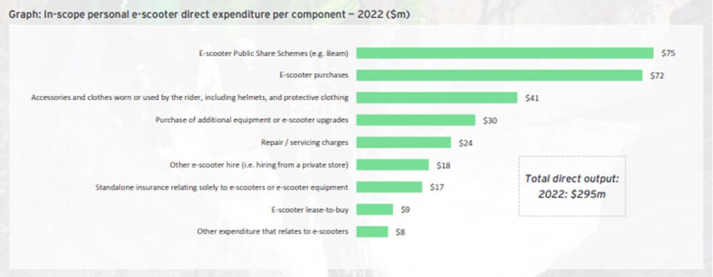 Expenditure in the e-scooter sector info graphic