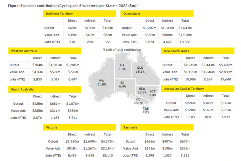 Australian state-by-State breakdown of the economic contributions of the cycling and e-scooter sectors in 2022 Info graphic