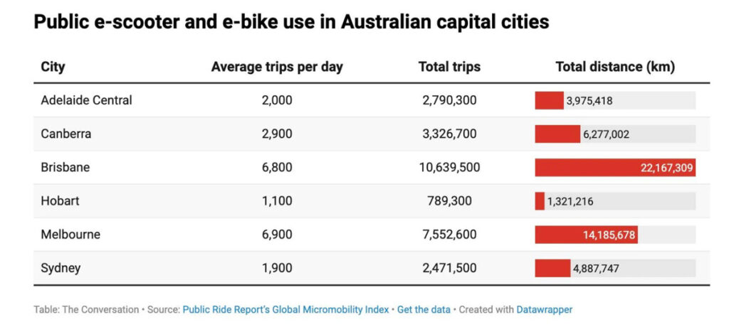 Bike and Scooter Share by city graph